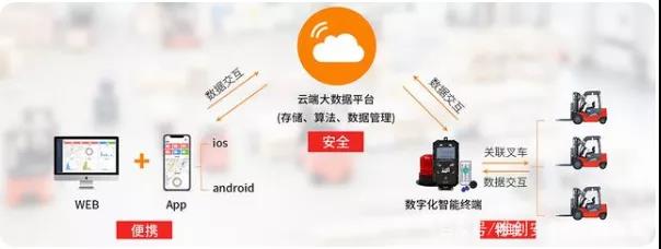 智慧叉车管理平台